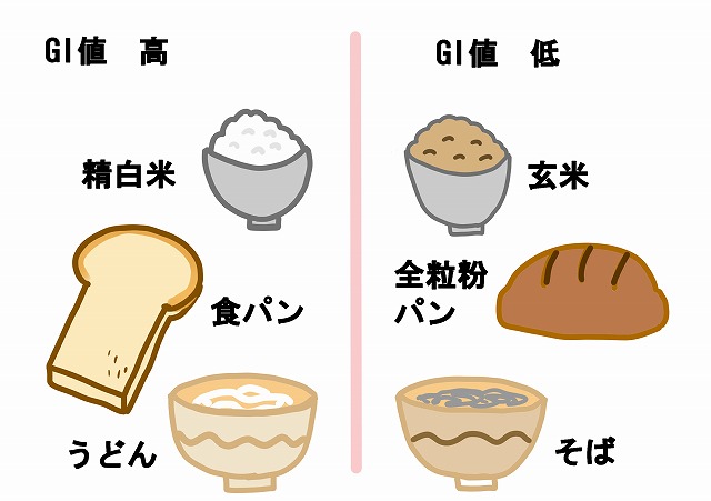 太りにくい炭水化物はGI値が低い