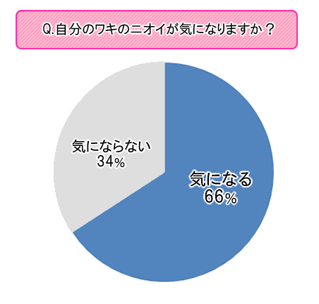 【調査】夏のワキの汗やニオイ、８割以上の女性が制汗剤などを活用！