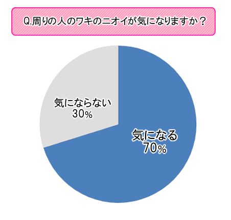 【調査】夏のワキの汗やニオイ、８割以上の女性が制汗剤などを活用！