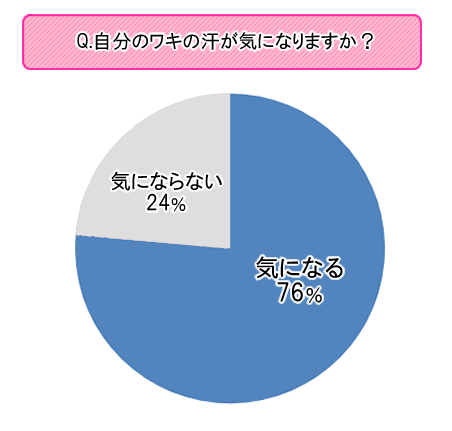 【調査】夏のワキの汗やニオイ、８割以上の女性が制汗剤などを活用！