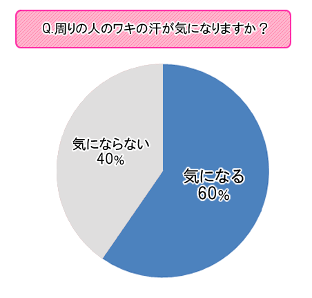 【調査】夏のワキの汗やニオイ、８割以上の女性が制汗剤などを活用！