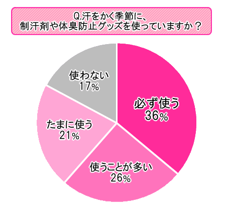 【調査】夏のワキの汗やニオイ、８割以上の女性が制汗剤などを活用！