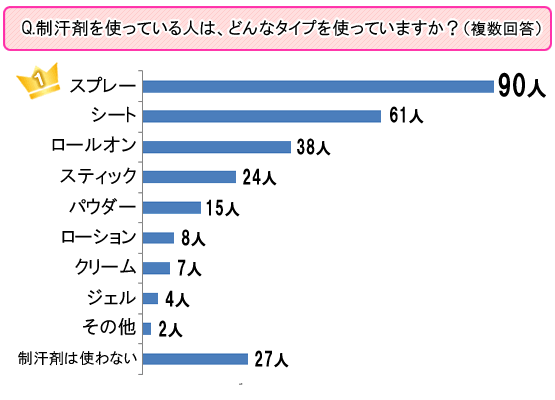 【調査】夏のワキの汗やニオイ、８割以上の女性が制汗剤などを活用！