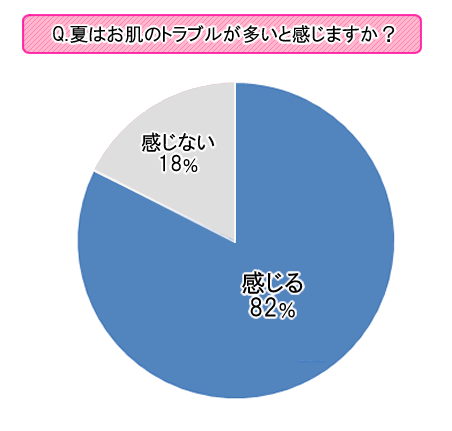 【調査】8割以上が夏の肌トラブルを痛感！夏の美肌作りに効果的な食材とは？