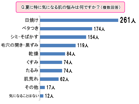 【調査】8割以上が夏の肌トラブルを痛感！夏の美肌作りに効果的な食材とは？