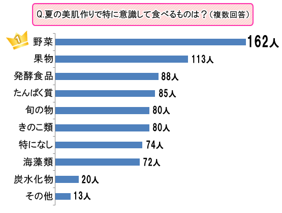 【調査】8割以上が夏の肌トラブルを痛感！夏の美肌作りに効果的な食材とは？