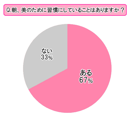 【調査】４割以上のメンバーが実践している「美の朝習慣・第１位」はコレ！