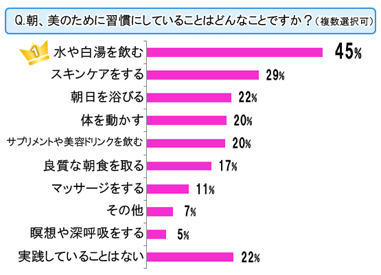 【調査】４割以上のメンバーが実践している「美の朝習慣・第１位」はコレ！