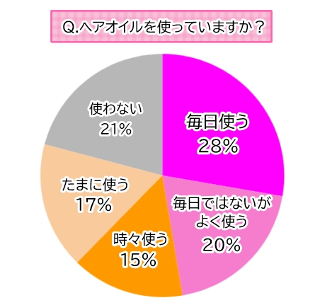 【調査】約８割がヘアオイルを使っている！使う頻度や人気の価格帯は？