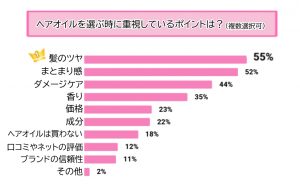 【調査】約８割がヘアオイルを使っている！使う頻度や人気の価格帯は？