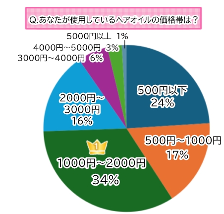 【調査】約８割がヘアオイルを使っている！使う頻度や人気の価格帯は？