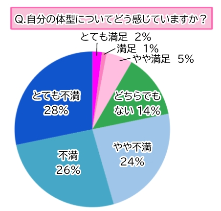 【調査】約８割の女性が自分の体型に不満アリ！体型に関する悩み第１位は？