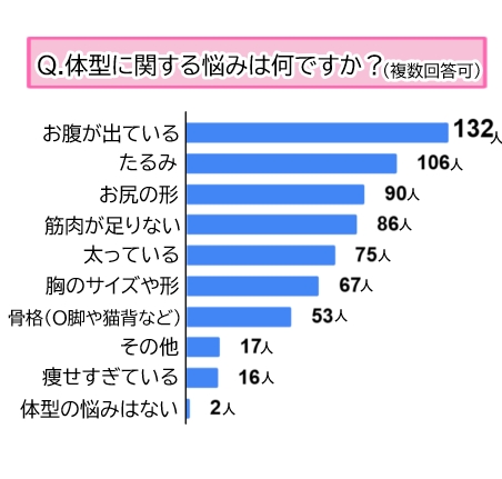 【調査】約８割の女性が自分の体型に不満アリ！体型に関する悩み第１位は？