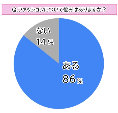 【調査】86％の女性がファッションの悩みあり！みんなのお悩み＆解決法をご紹介