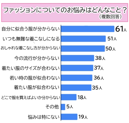 【調査】86％の女性がファッションの悩みあり！みんなのお悩み＆解決法をご紹介