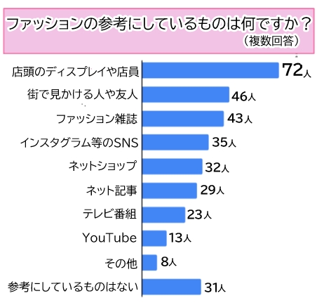 【調査】86％の女性がファッションの悩みあり！みんなのお悩み＆解決法をご紹介