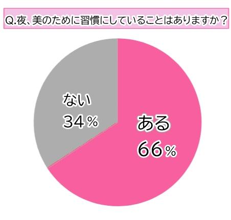 【調査】女性の３人に２人は夜、美のために習慣にしていることあり！