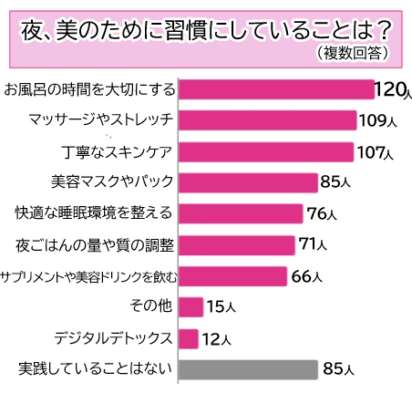 【調査】女性の３人に２人は夜、美のために習慣にしていることあり！