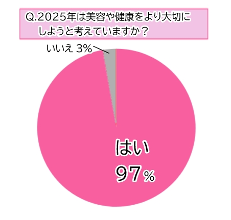 【調査】97%が「新年は美容と健康を大切にしたい」と回答!みんなの抱負をご紹介!