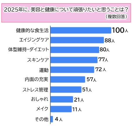【調査】97%が「新年は美容と健康を大切にしたい」と回答!みんなの抱負をご紹介!