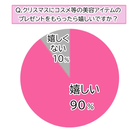 【調査】９割が喜ぶコスメのクリスマスギフト！おすすめアイテム第１位は？