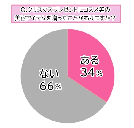 【調査】９割が喜ぶコスメのクリスマスギフト！おすすめアイテム第１位は？