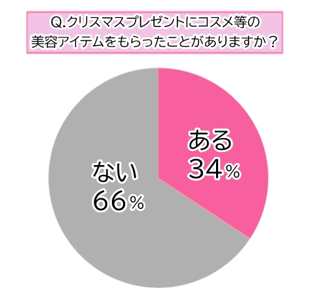 【調査】９割が喜ぶコスメのクリスマスギフト！おすすめアイテム第１位は？