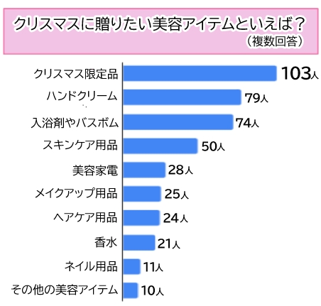 【調査】９割が喜ぶコスメのクリスマスギフト！おすすめアイテム第１位は？