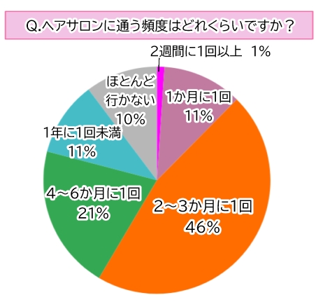 【調査】「ヘアサロンで理想の髪型にしてもらうコツだと思うこと」第１位は？