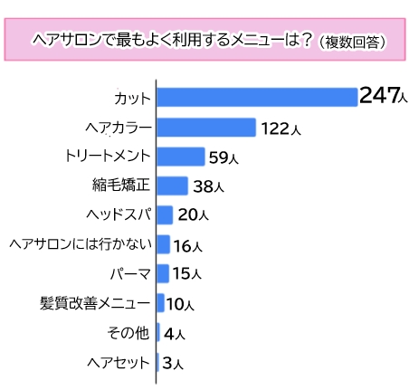 【調査】「ヘアサロンで理想の髪型にしてもらうコツだと思うこと」第１位は？