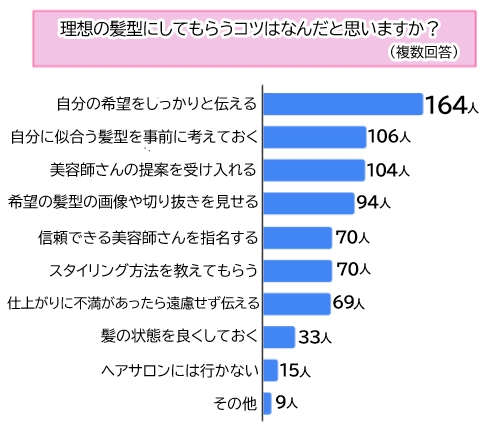 【調査】「ヘアサロンで理想の髪型にしてもらうコツだと思うこと」第１位は？