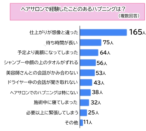 【調査】「ヘアサロンで理想の髪型にしてもらうコツだと思うこと」第１位は？