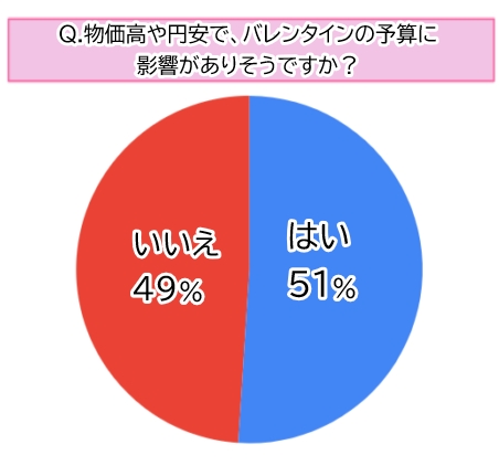 【調査】物価高・円安の影響は？2025年バレンタインのチョコ事情
