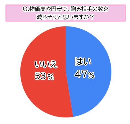 【調査】物価高・円安の影響は？2025年バレンタインのチョコ事情