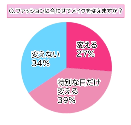 【調査】メイク、ファッションに合わせて変える派?変えない派?