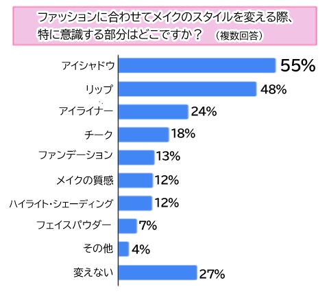 【調査】メイク、ファッションに合わせて変える派?変えない派?