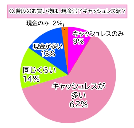 【調査】約4割が財布を見直し中！キャッシュレス時代の“お財布事情”とは？
