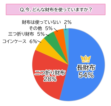 【調査】約4割が財布を見直し中！キャッシュレス時代の“お財布事情”とは？