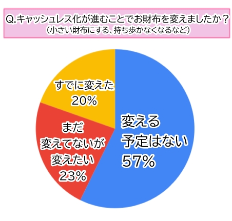 【調査】約4割が財布を見直し中！キャッシュレス時代の“お財布事情”とは？