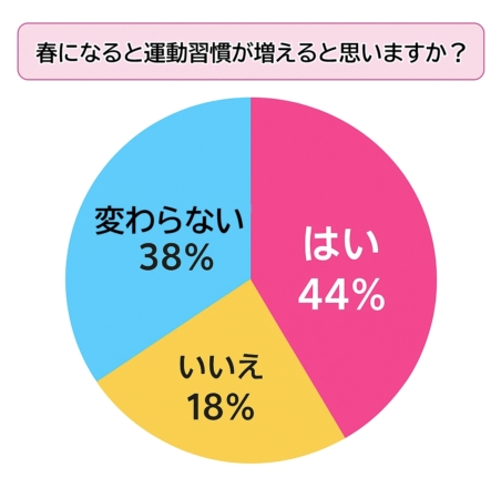 【調査】約4割が春に運動を増やすと回答！人気は“散歩”と“ストレッチ”