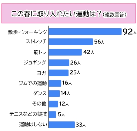 【調査】春に始めたい運動、1位は“散歩・ウォーキング”！手軽な運動が人気