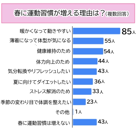 【調査】春に始めたい運動、1位は“散歩・ウォーキング”！手軽な運動が人気