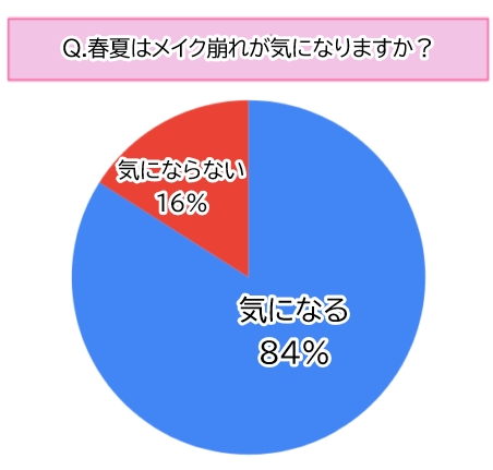 【調査】約8割が春夏のメイク崩れに悩み、気になる部位は鼻・目元・ほうれい線