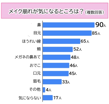 【調査】約8割が春夏のメイク崩れに悩み、気になる部位は鼻・目元・ほうれい線
