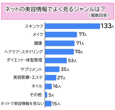 【調査】ネット美容情報、参考にしているのは「レビューサイト」が最多！