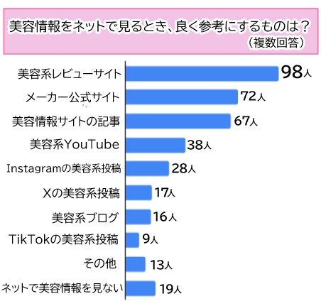 【調査】ネット美容情報、参考にしているのは「レビューサイト」が最多！
