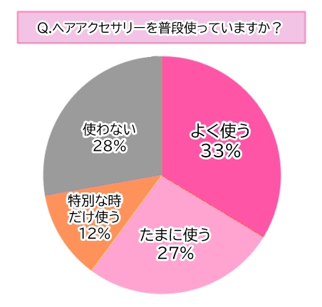 【調査】ヘアアクセサリー、約3人に1人が「よく使う」！人気はシュシュとクリップ