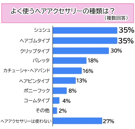 【調査】ヘアアクセサリー、約3人に1人が「よく使う」！人気はシュシュとクリップ