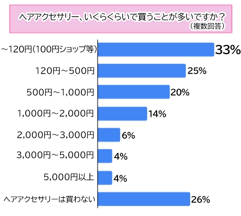 【調査】ヘアアクセサリー、約3人に1人が「よく使う」！人気はシュシュとクリップ