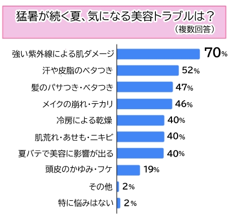 【調査】猛暑で美容トラブルに悩む女性多数！1位は紫外線による肌ダメージ
